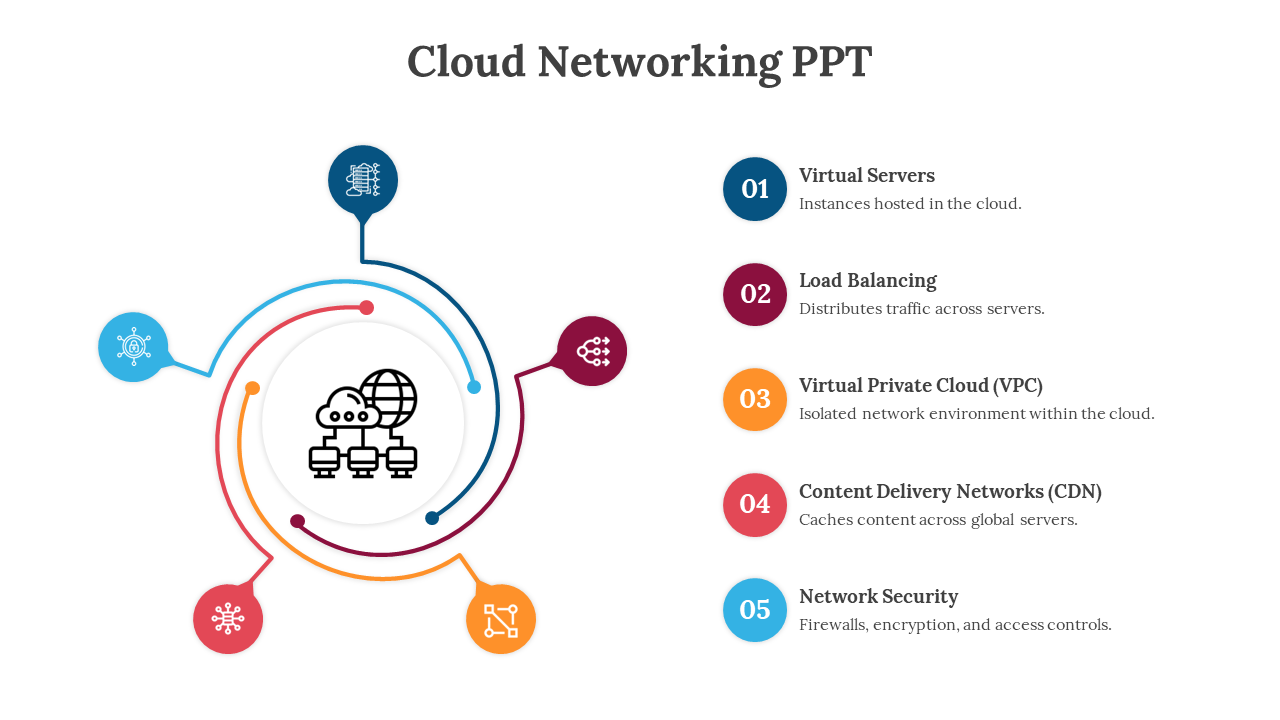 Slide featuring a diagram of cloud networking services from virtual servers to network security with icons.