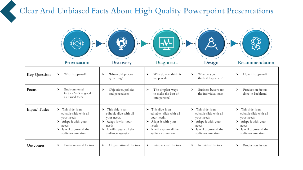 Table outlining the process of creating high quality presentations, detailing five stages and factors with icons.