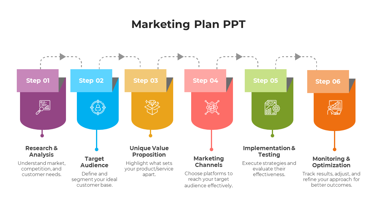 Six-step marketing plan in sections, highlighting stages like research, value proposition, marketing channels, and testing.