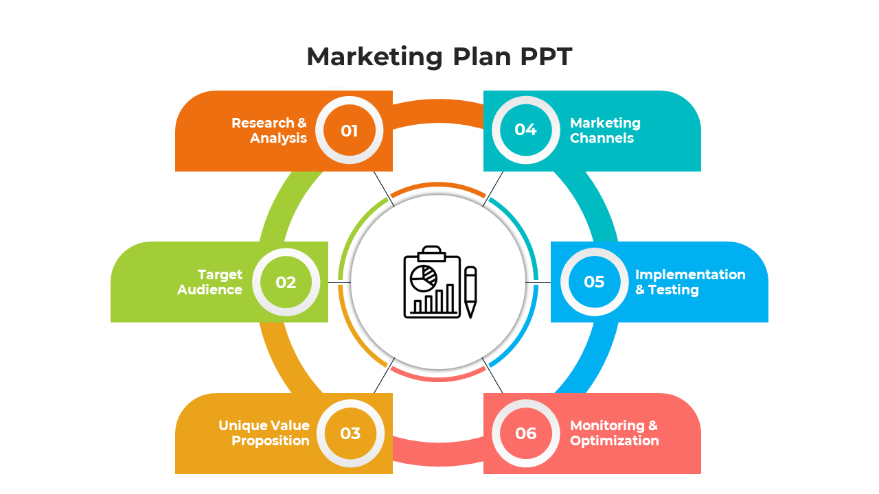 Colorful marketing plan slide with key steps from research, audience, value proposition, channels, testing, and monitoring.