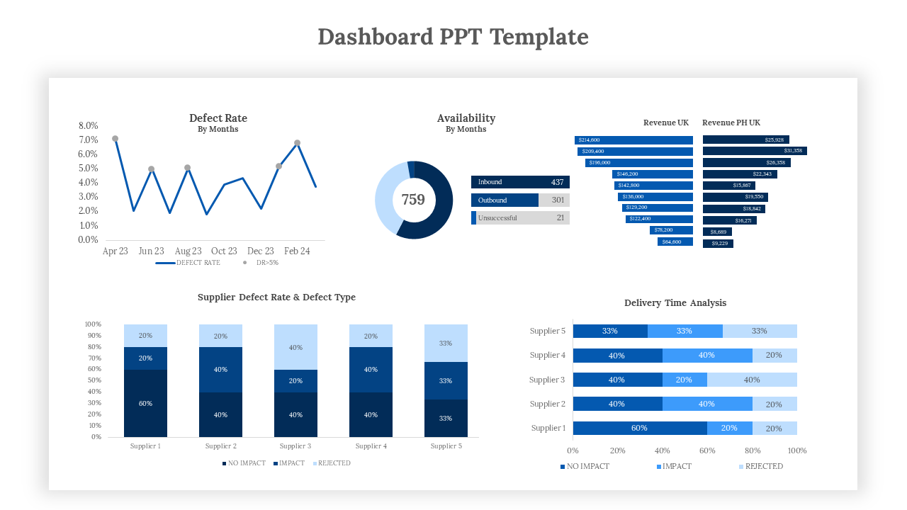 Dashboard slide showcasing defect rates, supplier performance, and delivery time analysis using bar and line charts.