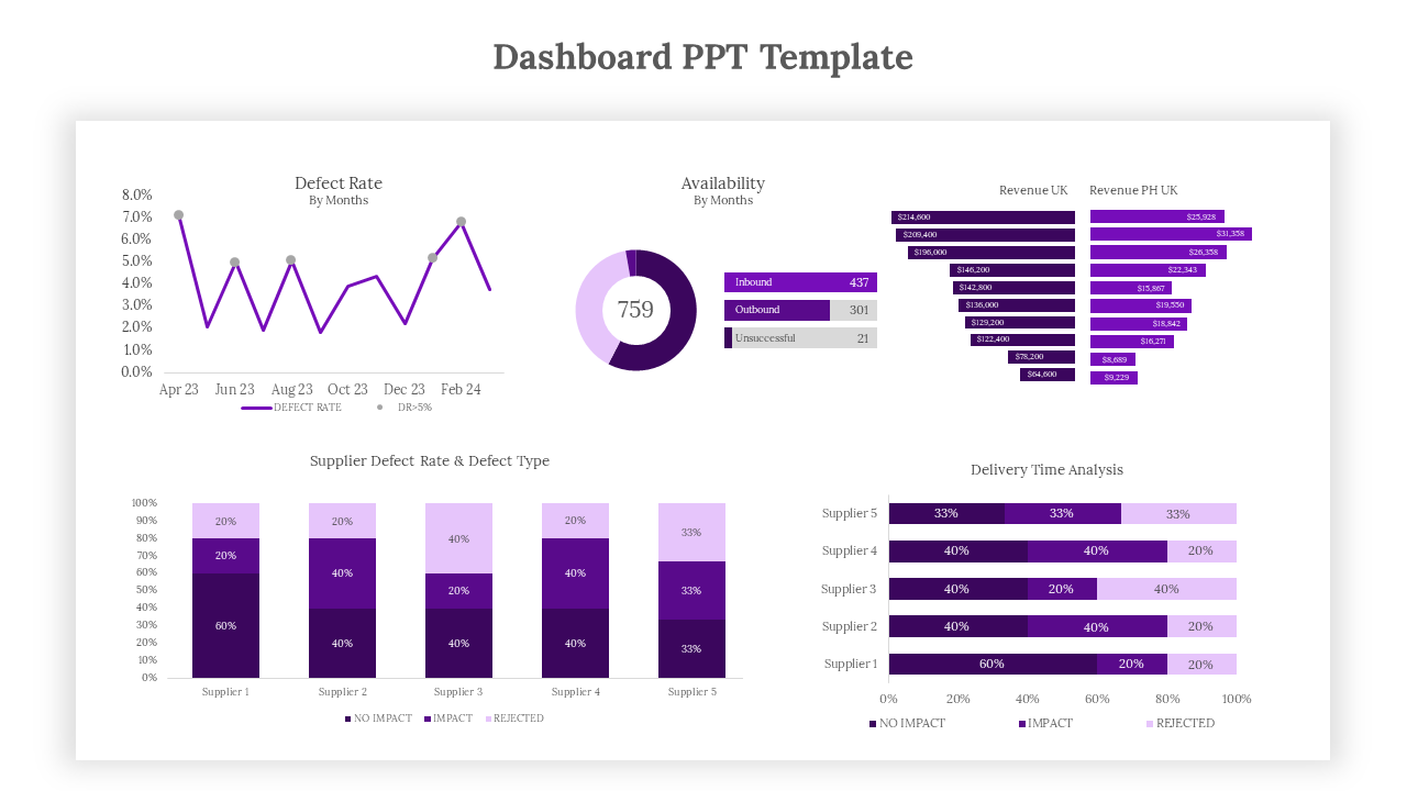 Dashboard PPT slide showcasing defect rates, supplier analysis, revenue breakdown, and delivery time analysis with charts.