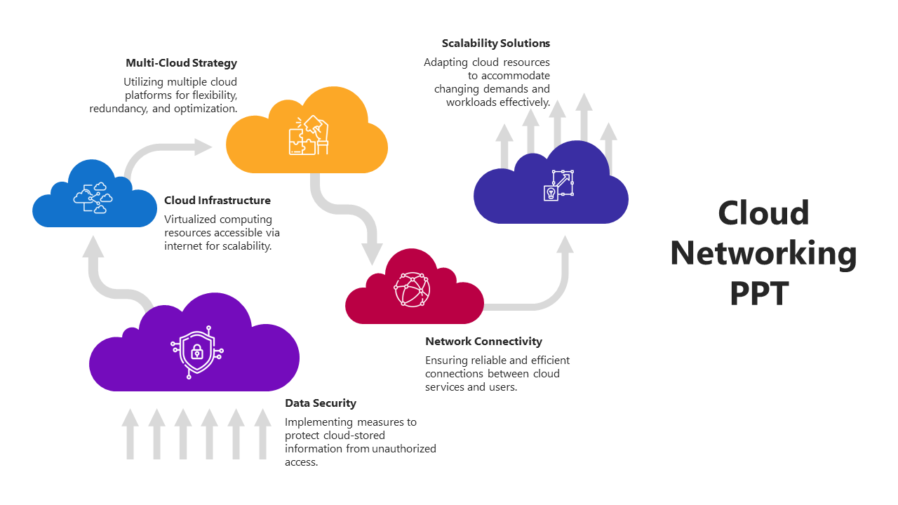 Unique Cloud Networking Powerpoint And Google Slides