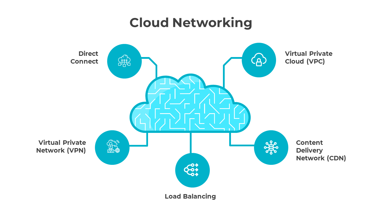 Blue themed cloud networking slide with a central cloud image linked to five circular nodes with icons and labels.