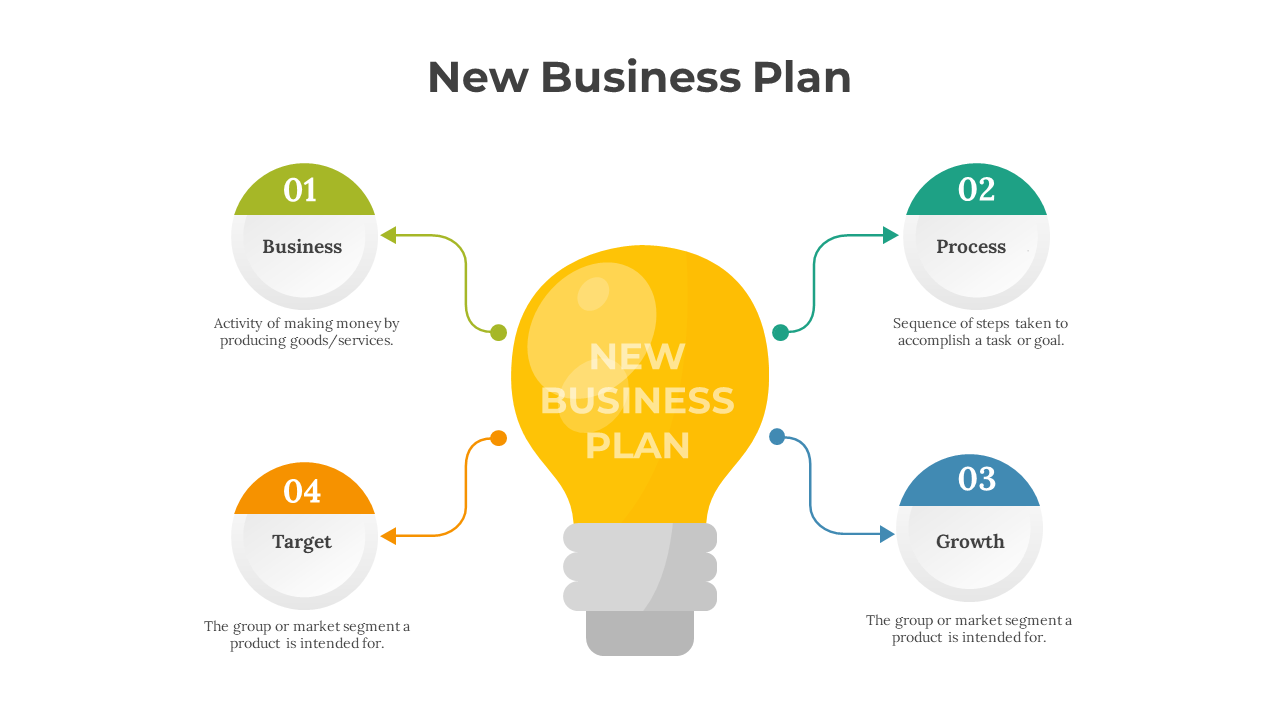 Slide featuring a central lightbulb graphic labeled new business plan with arrows connecting to four circle sections.