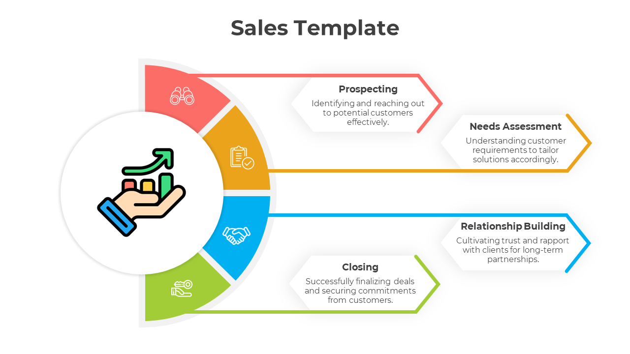 Visual sales template with four sections in red, yellow, blue, and green, each connected to process descriptions and icons.