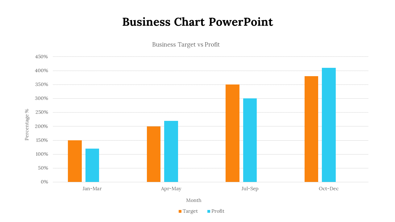 Bar chart comparing business targets and profits across quarters, with orange and blue bars labeled by month.