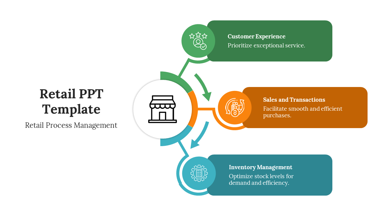 Infographic of a retail process with three colorful segments linked to a central store icon with a caption area.