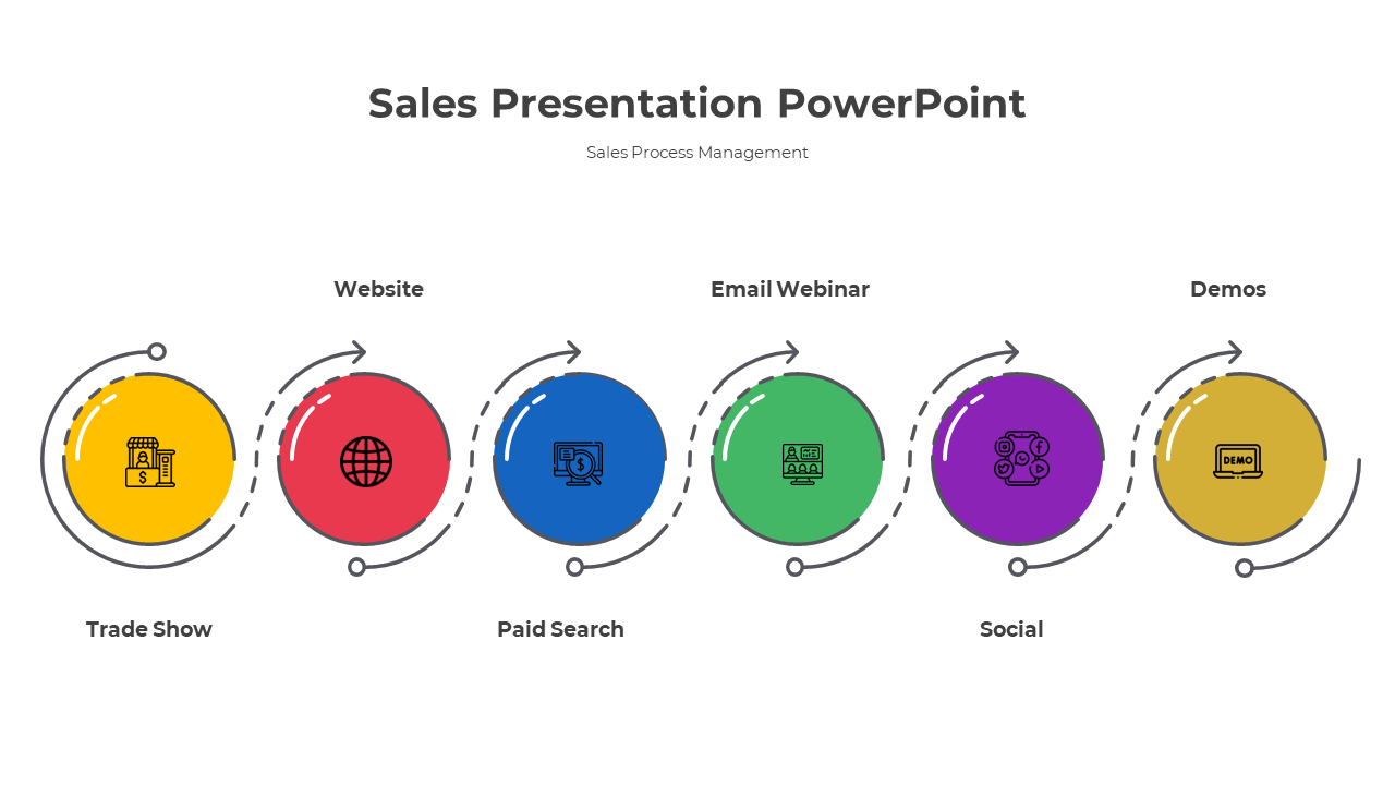 Sales process slide with six colored circles for trade show, website, paid search, email webinar, social, and demos.