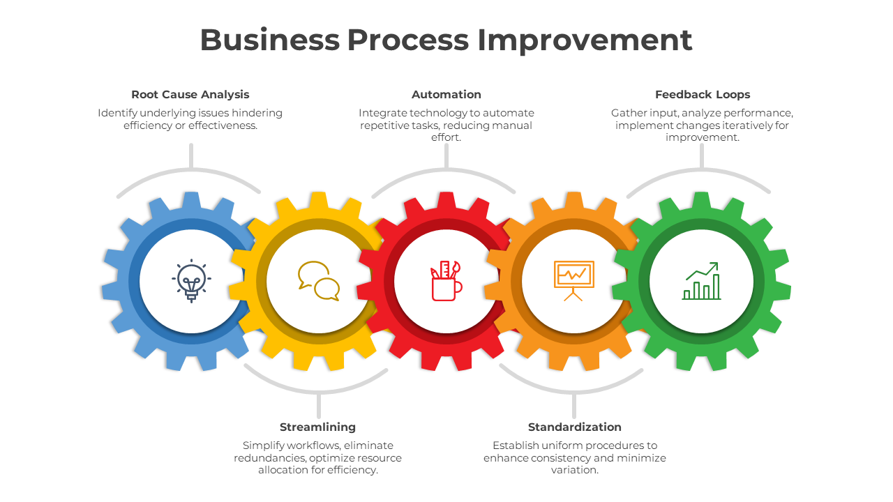 Visual representation of business process improvement methods, featuring colored gears labeled with key strategies and icons.