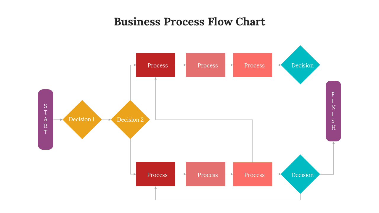 Business process flow chart slide showing sequential steps with decisions and processes leading from start to finish.