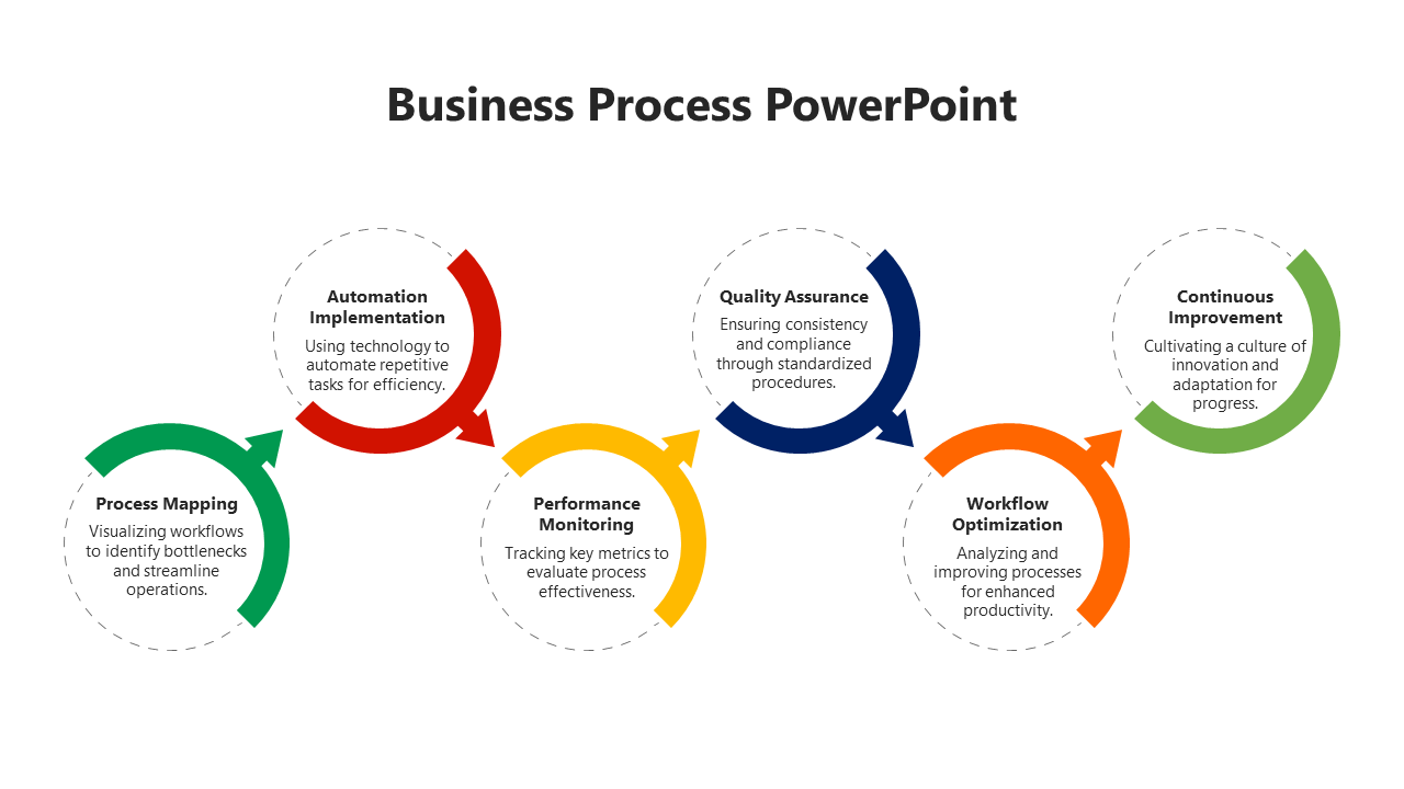 Circular business process flow highlighting steps from process mapping to continuous improvement with distinct colors.