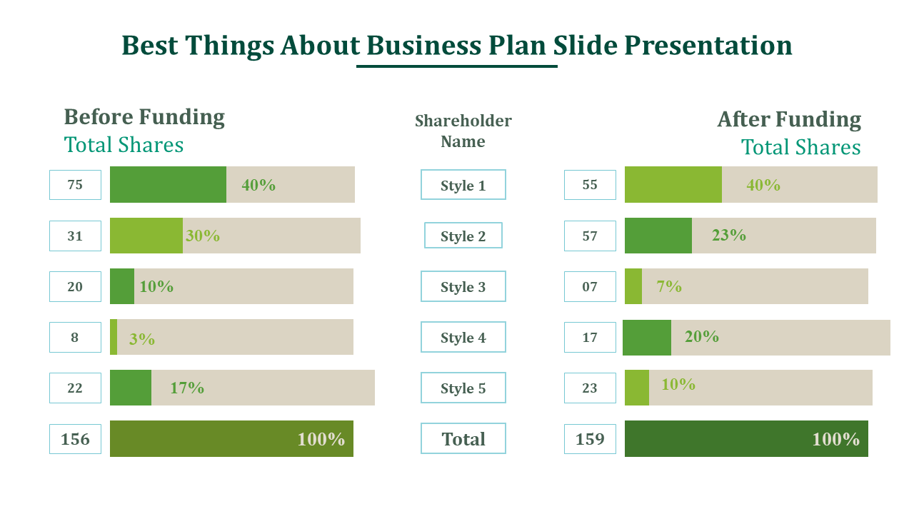 Comparison chart showing shareholder shares before and after funding, with percentages displayed in horizontal bars.