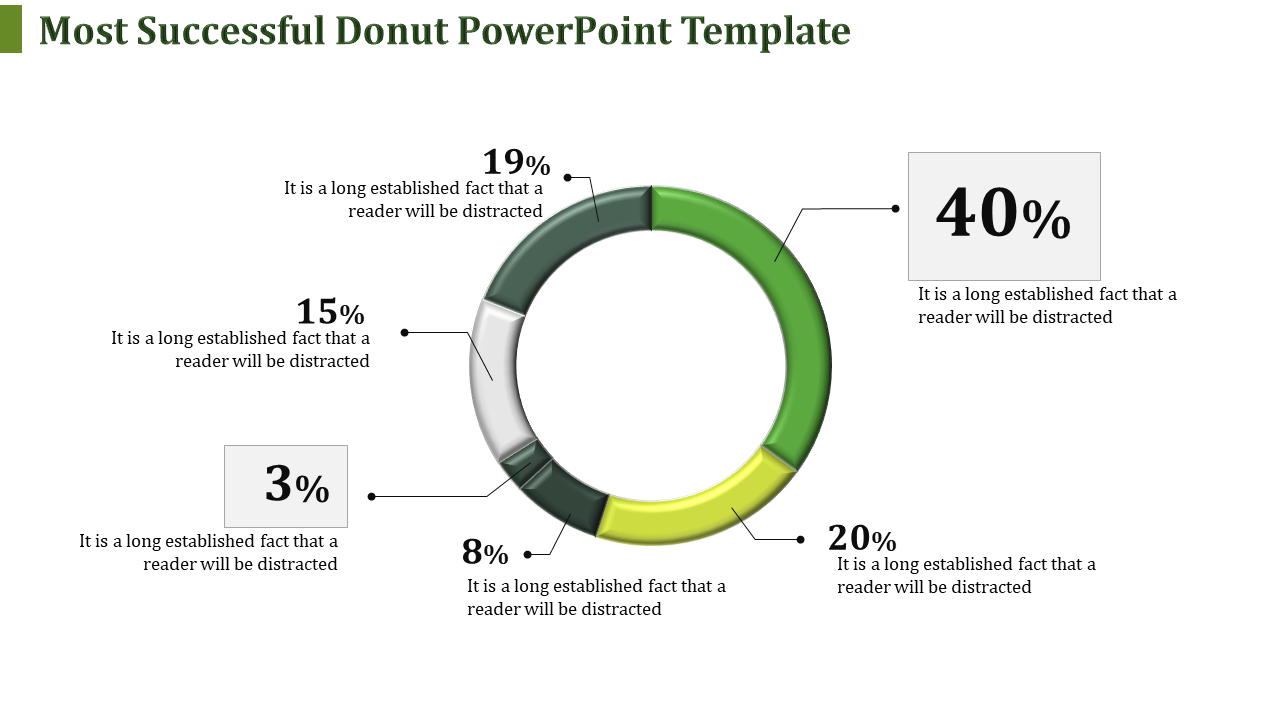 Donut chart with six segments labeled 3%, 8%, 15%, 19%, 20%, and 40%, in green, yellow, and gray shades.