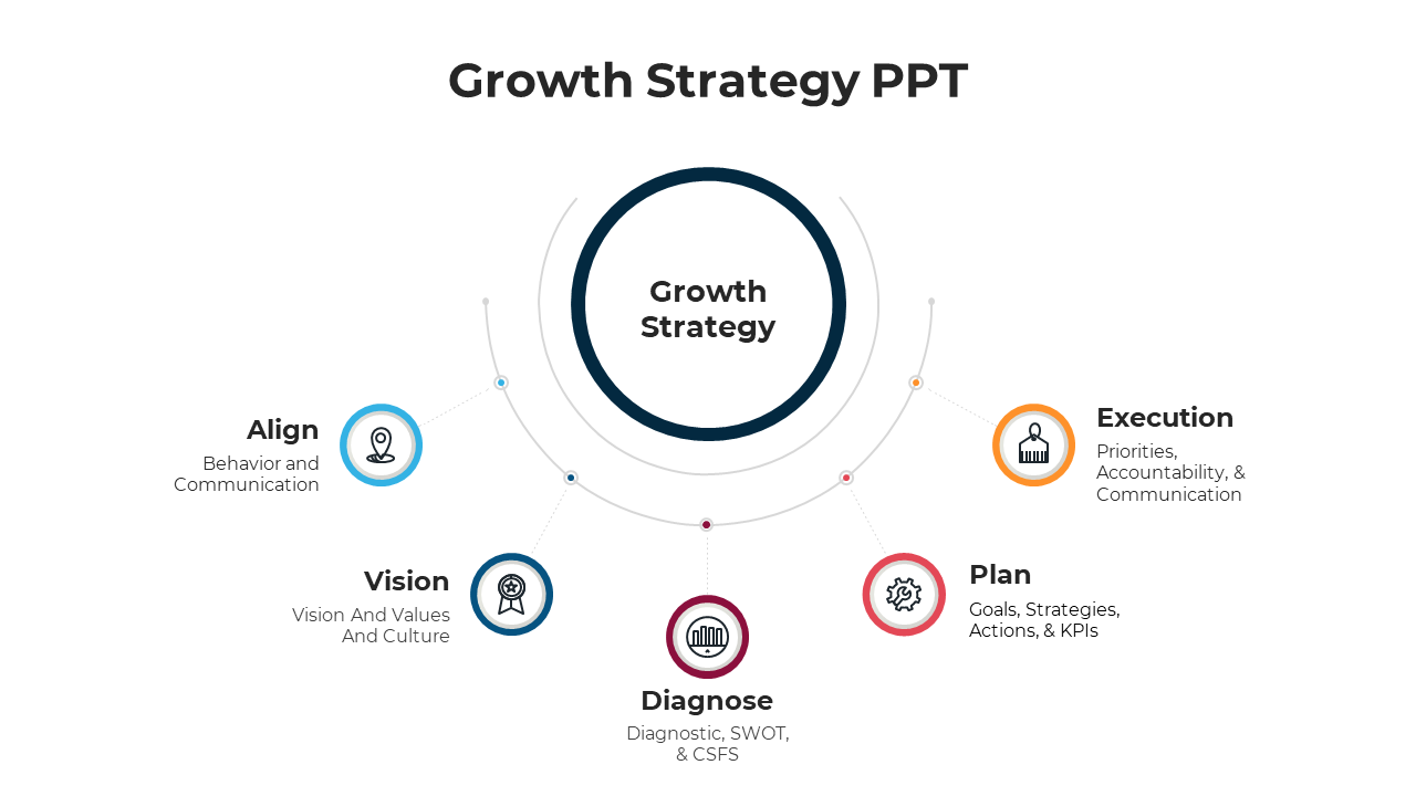 Growth strategy template with five sections Align, Vision, Diagnose, Plan, and Execution, each with corresponding icons.