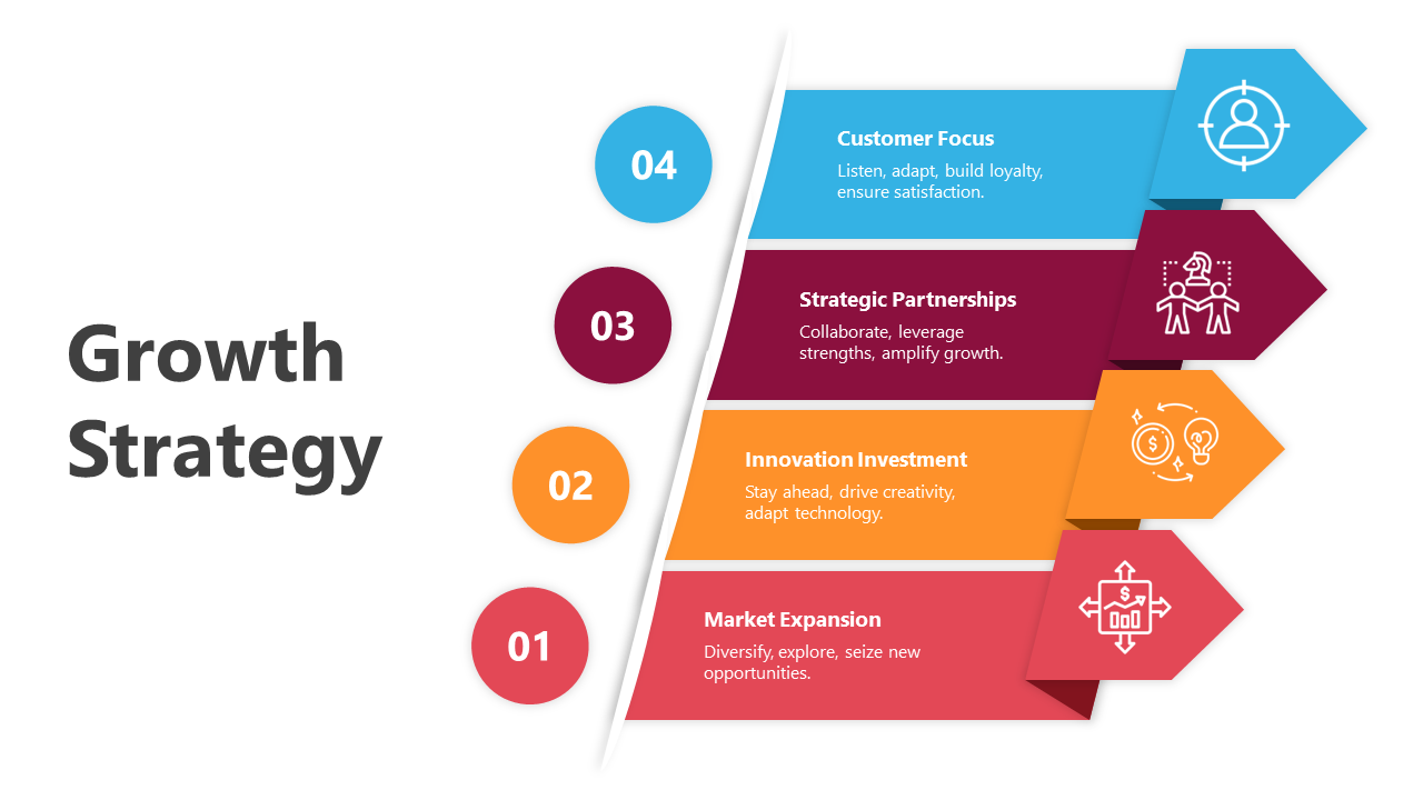 Infographic with four growth strategy arrows labeled 01 to 04, titled customer focus and innovation.