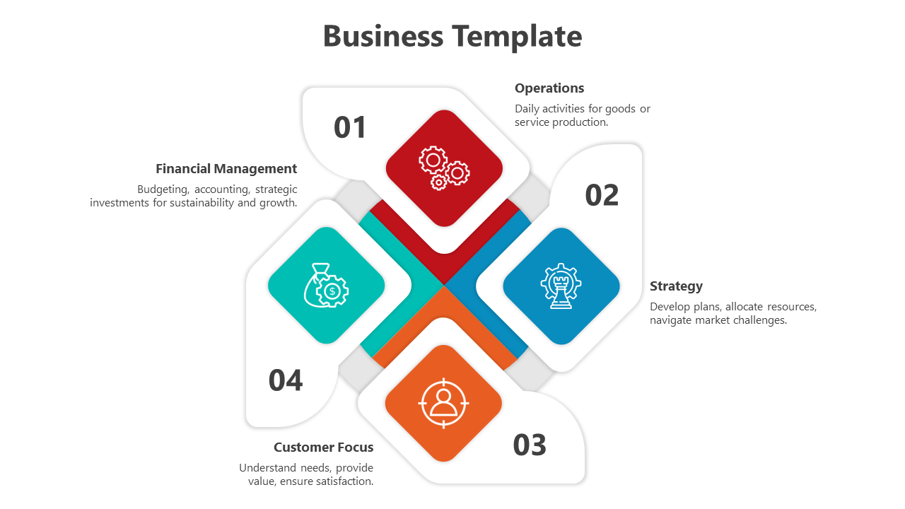 A business slide with four segments financial management, operations, strategy, and customer focus, each with relevant icons.