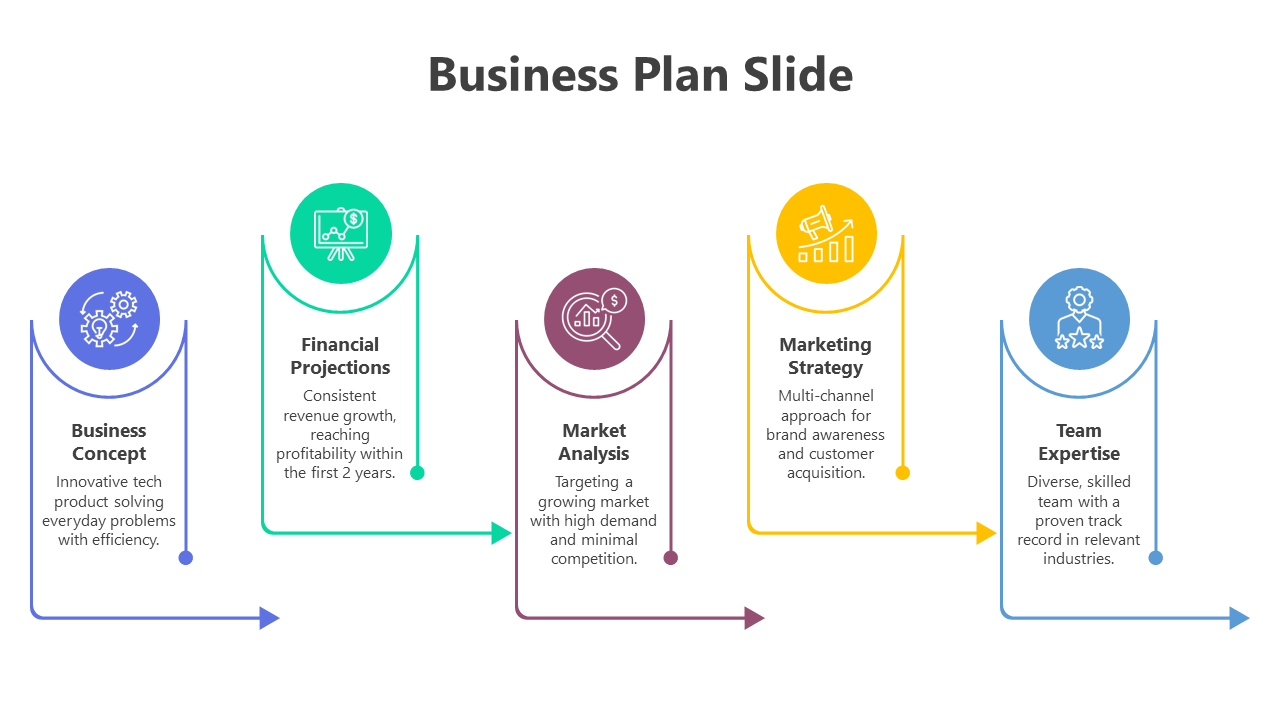 Business plan slide featuring four sections from Business Concept to Team Expertise with icons and descriptions.