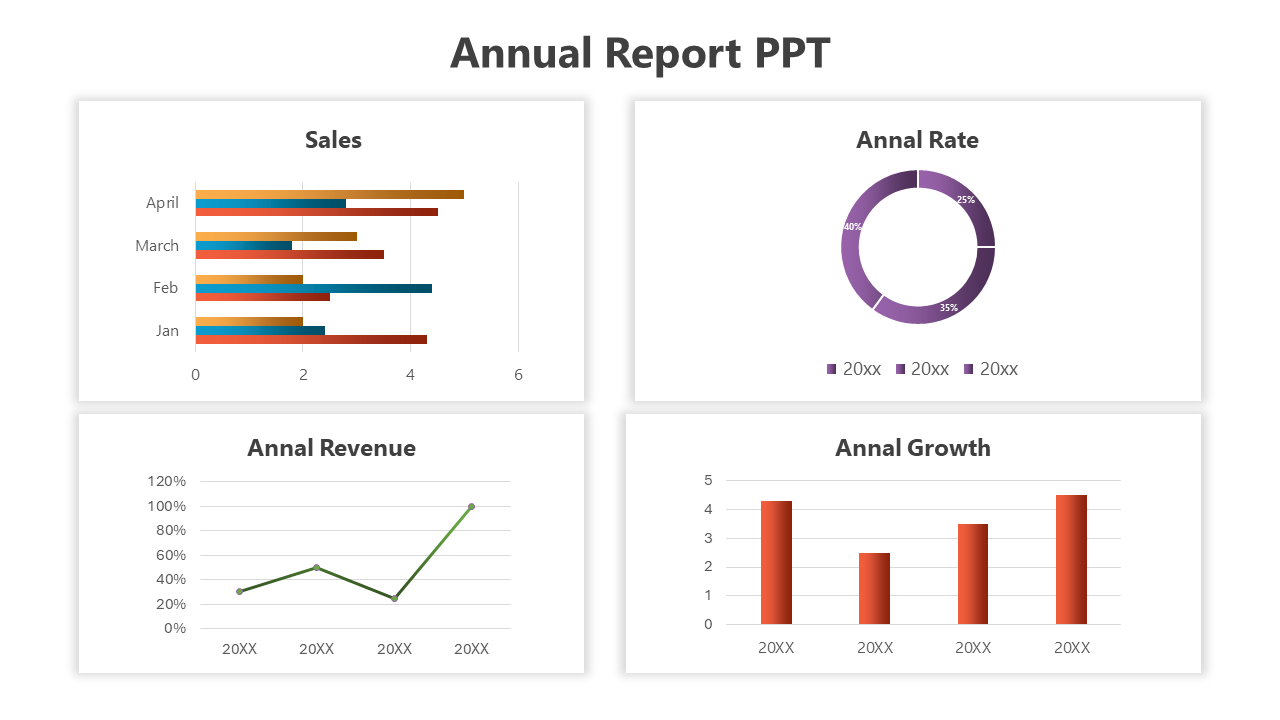 Annual report slide displaying a sales bar chart, an rate donut chart, anrevenue line graph, and an growth bar chart.