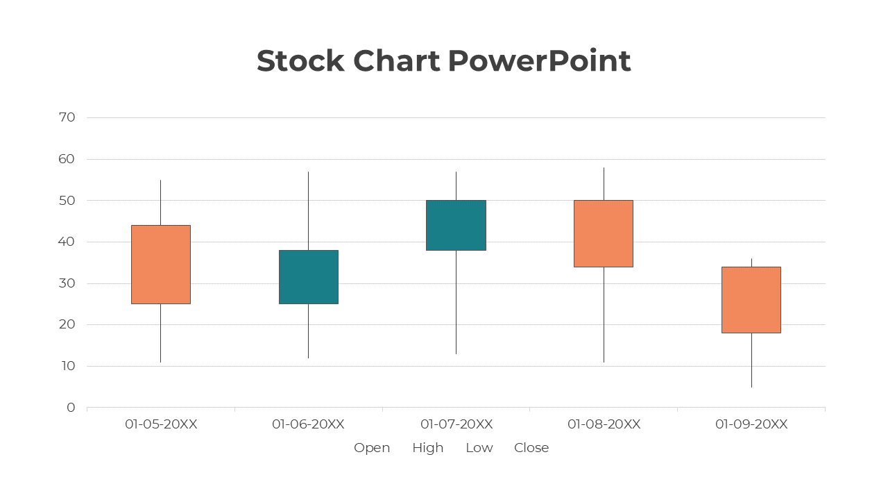 A stock chart with five vertical bars in orange and teal, representing financial data for a day period.