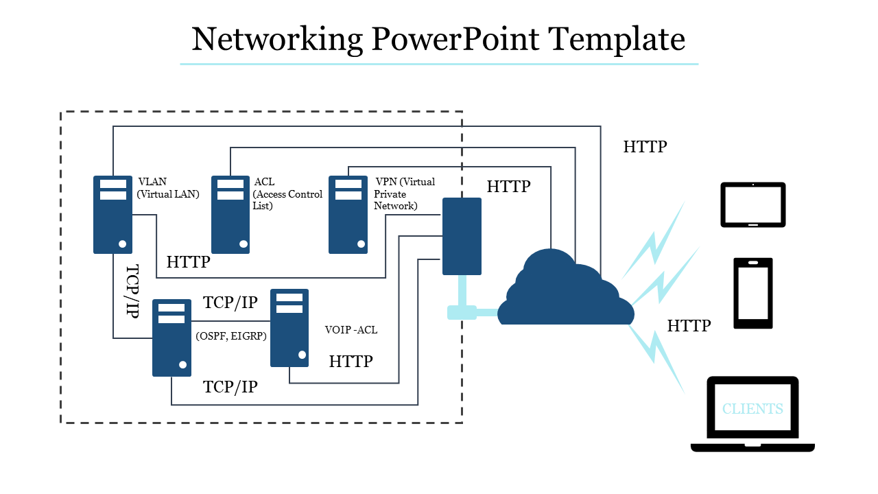 Visual of networking protocols, including VLAN, VPN, and TCP/IP, connecting to clients in cloud.