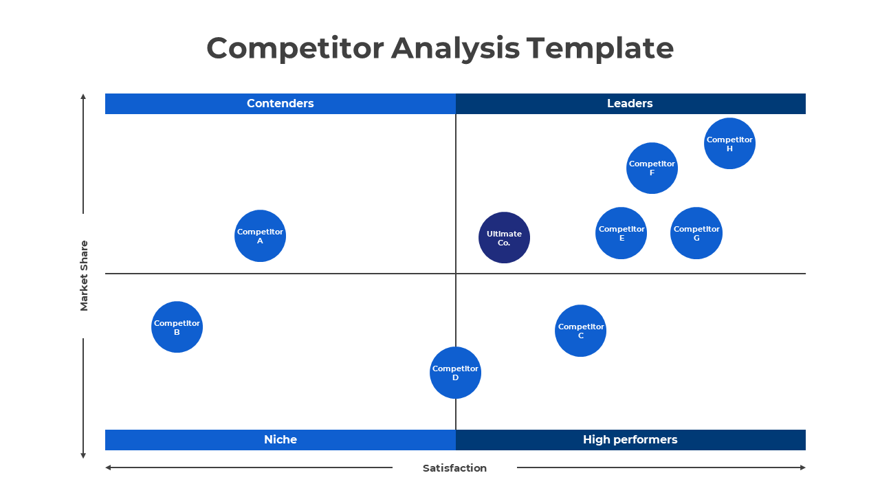 Competitor analysis matrix with four quadrants, showing blue circles representing various competitors.