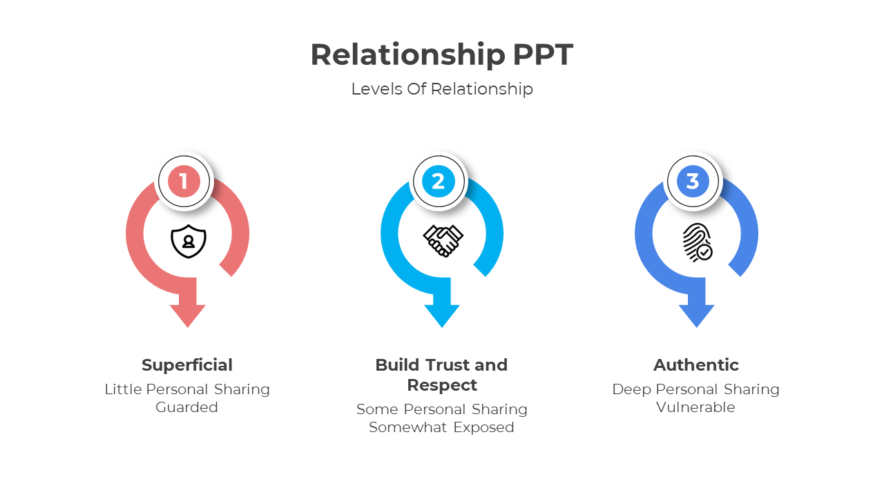 Three levels of relationship in a slide, from superficial to authentic, with color coded icons representing each stage.