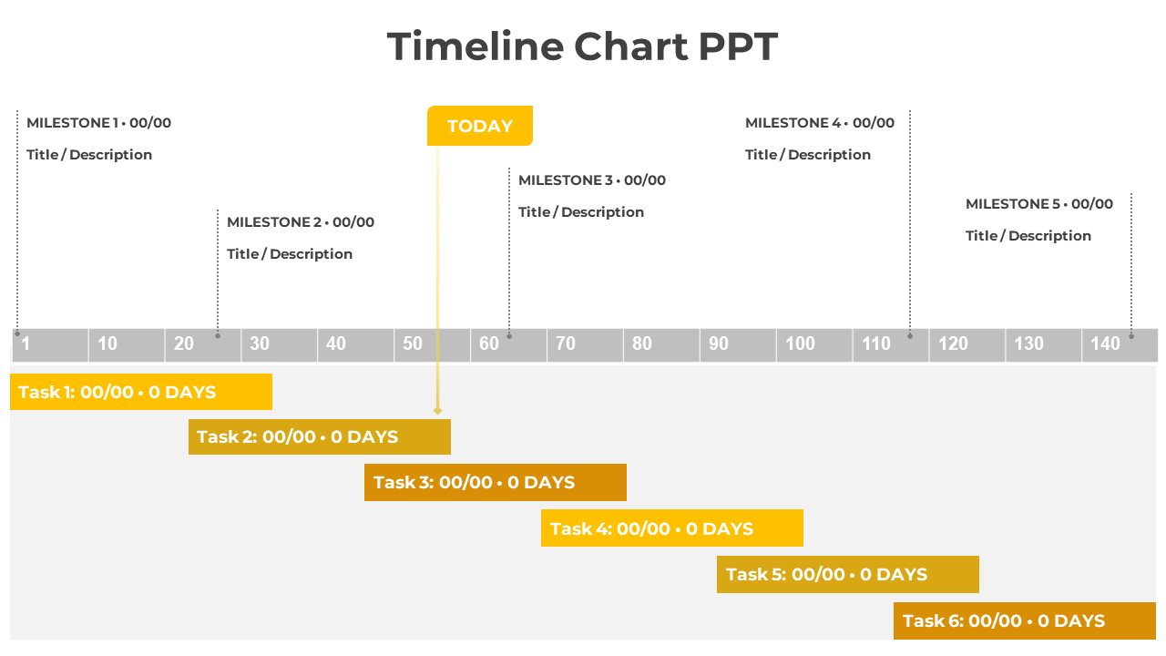 Timeline chart with milestones on top and yellow task bars below, showing a linear progression with a today marker.