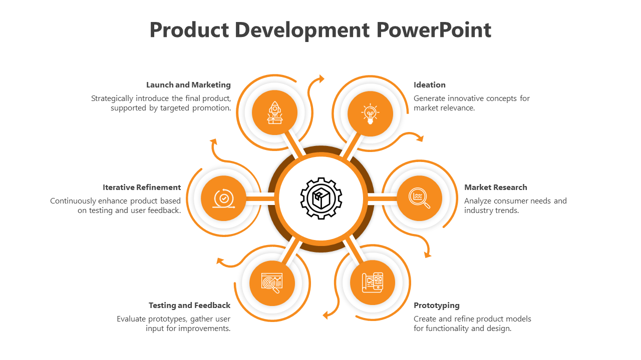 Product development cycle with six orange steps linked to a central gear icon, each step labeled with text and icons.