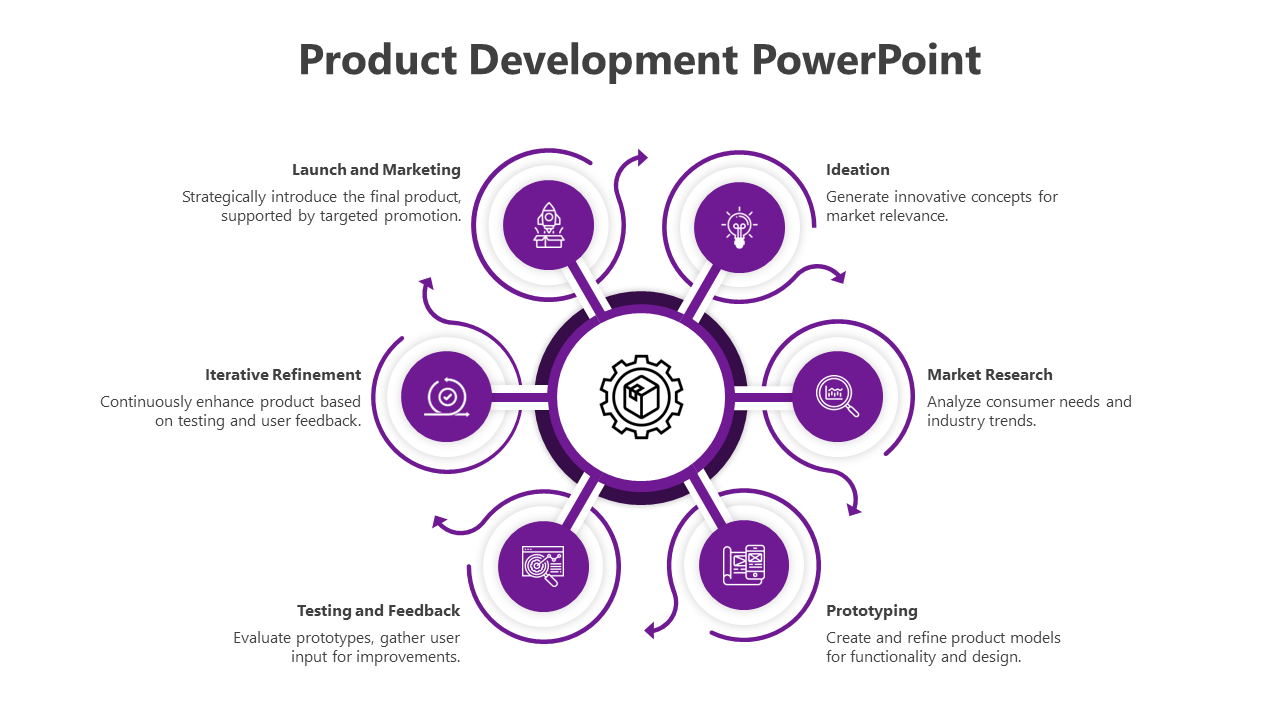 Flowchart of product development stages slide with purple arrows from Launch and marketing to Prototyping with icons.