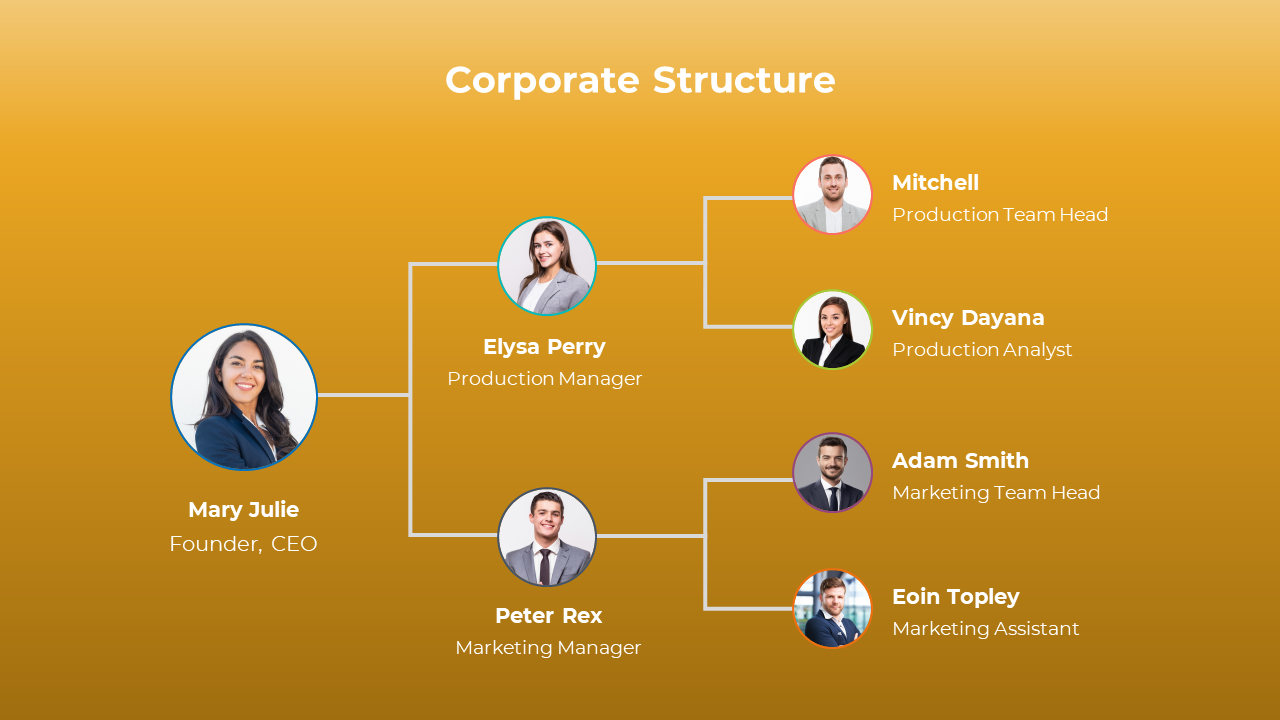 Corporate structure chart with circular profile images, white text, and connecting lines on a yellow gradient background.