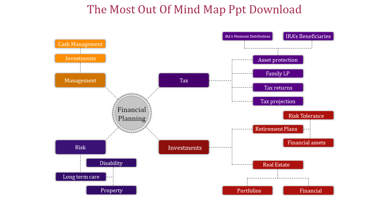 Financial planning slide featuring a mind map layout main branches include with sub-branches for specific financial aspects.