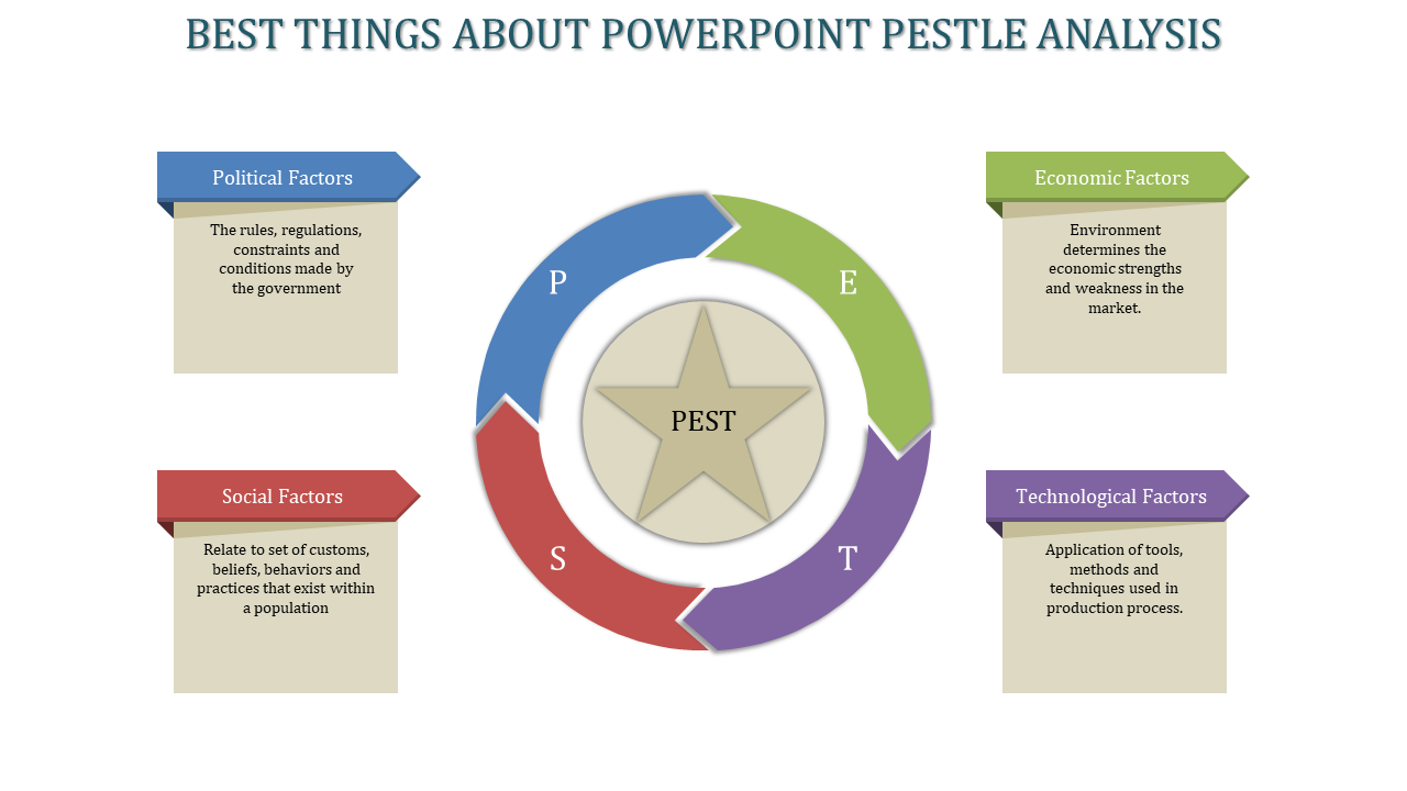 PESTLE analysis slide with a central beige star and a surrounding multicolored circular ring, with labeled factors.