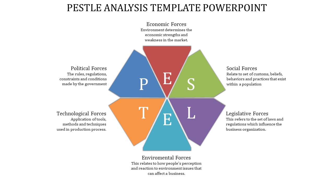 PESTLE analysis slide highlighting political, economic, social, technological, environmental, and legislative forces.