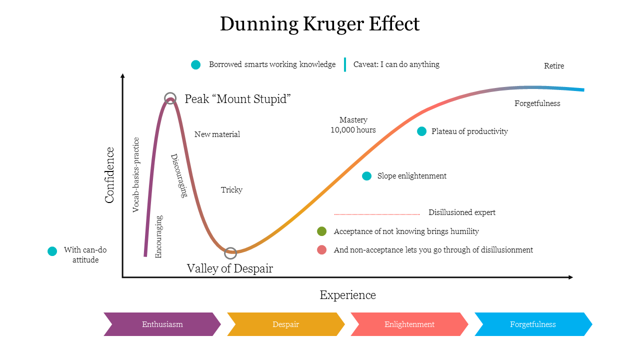 A Dunning kruger effect graph showing the relationship between confidence and experience, highlighting the peaks and valleys.