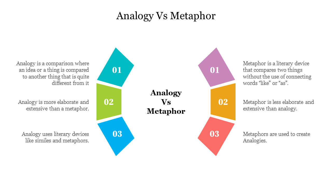 Visual representation of analogy versus metaphor, highlighting key differences and definitions.