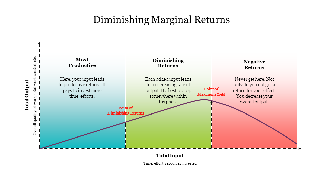 A gradient-shaded template that guides through marginal returns phases with a diminishing curve and segmented color.