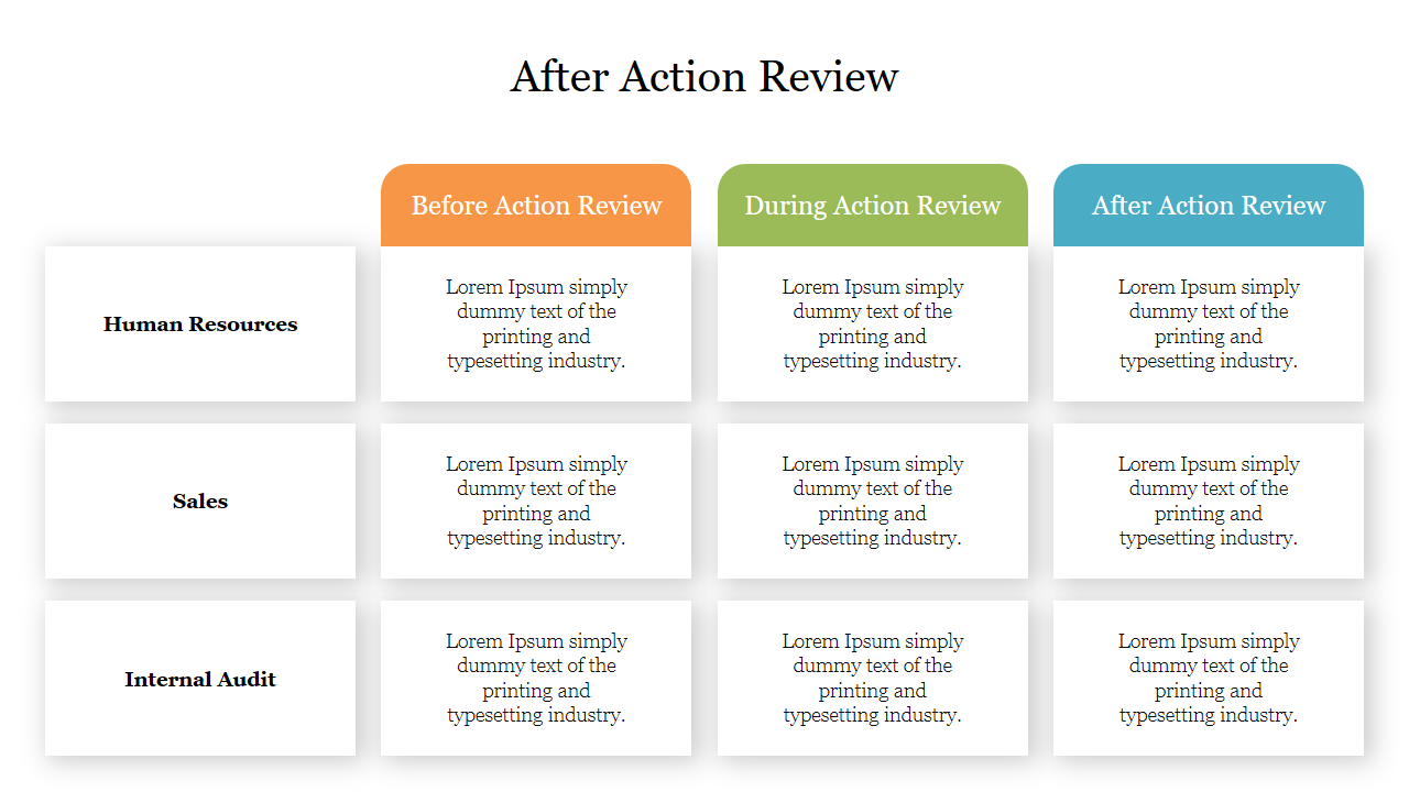 Grid layout displaying three categories on the left with colored sections at the top for different phases of action review.