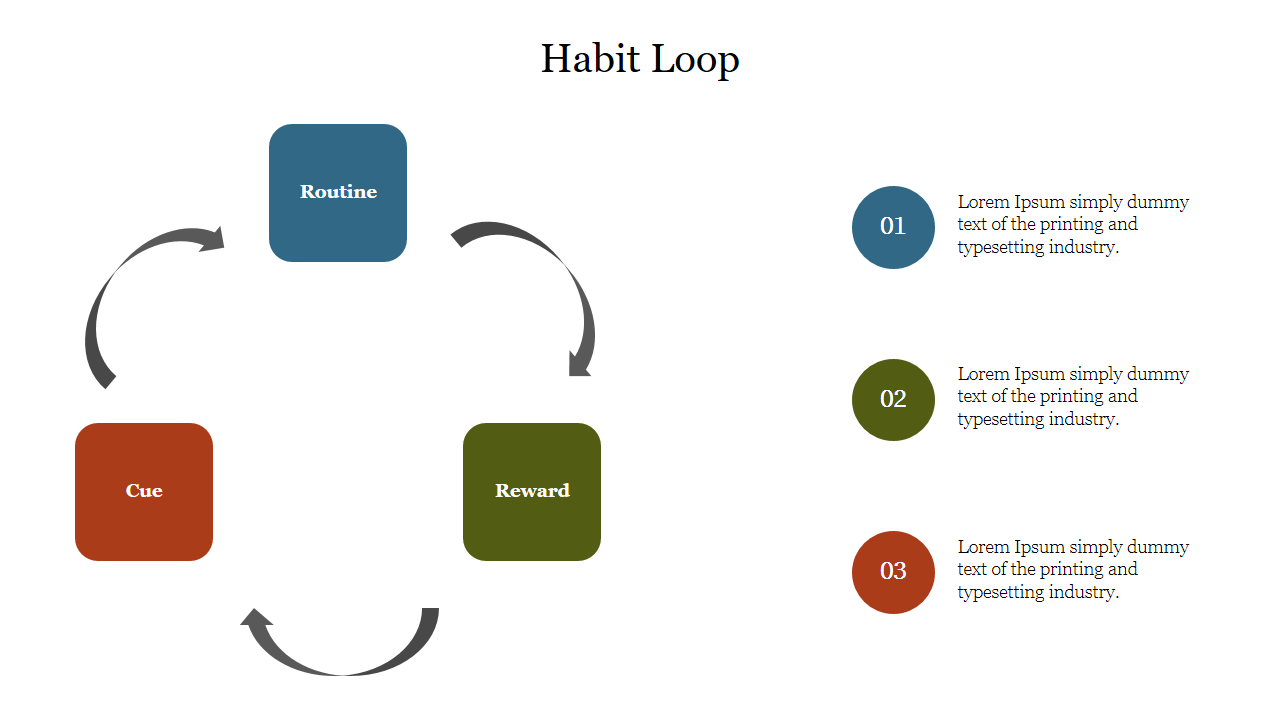 Diagram illustrating the habit loop with three stageconnected by arrows in a circular flow, with placeholders text.