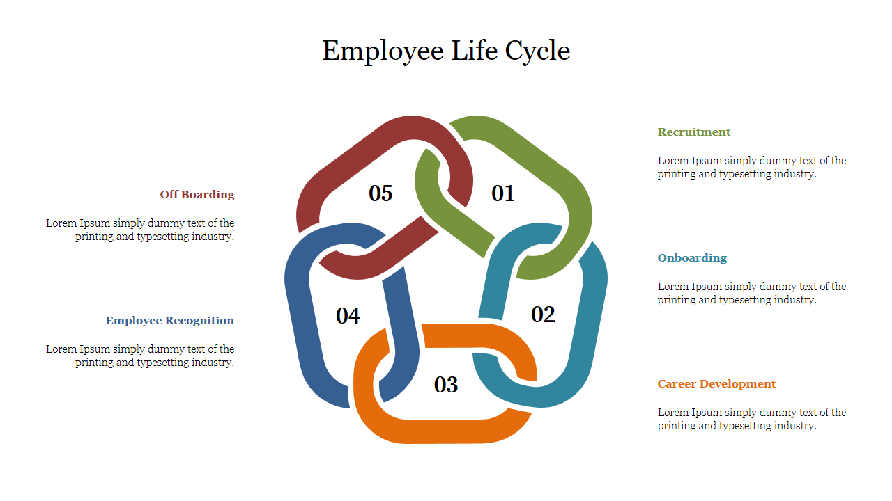 Employee life cycle slide showcasing key stages from recruitment to offboarding with colorful flow elements.