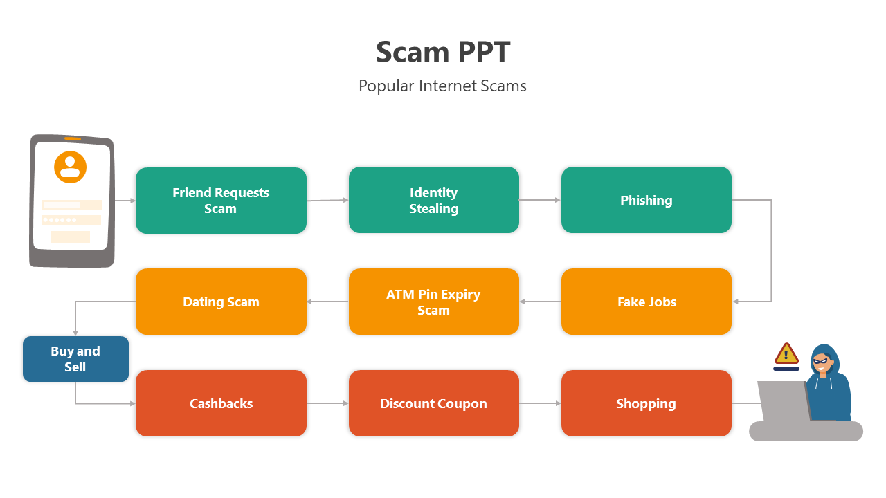 Scam PowerPoint template illustrating different internet scams including identity stealing, phishing, and shopping scams.