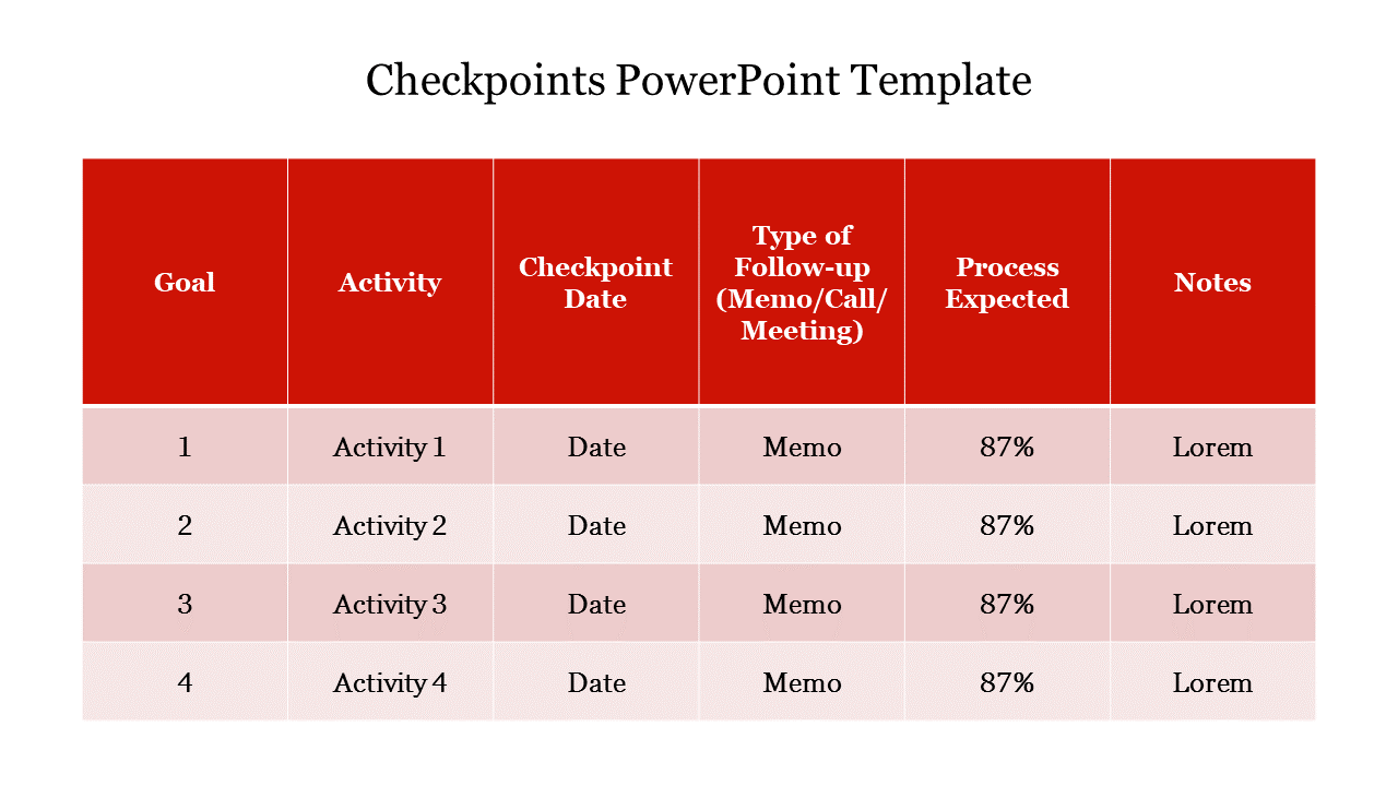 A slide showing checkpoints with a red table listing goals to notes with sections.