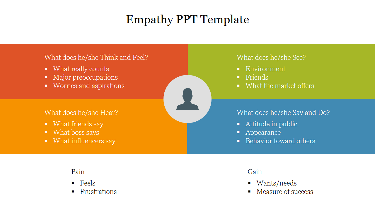 Colorful empathy map slide divided into quadrants for understanding a user's thoughts, feelings, sights, sounds, and actions.