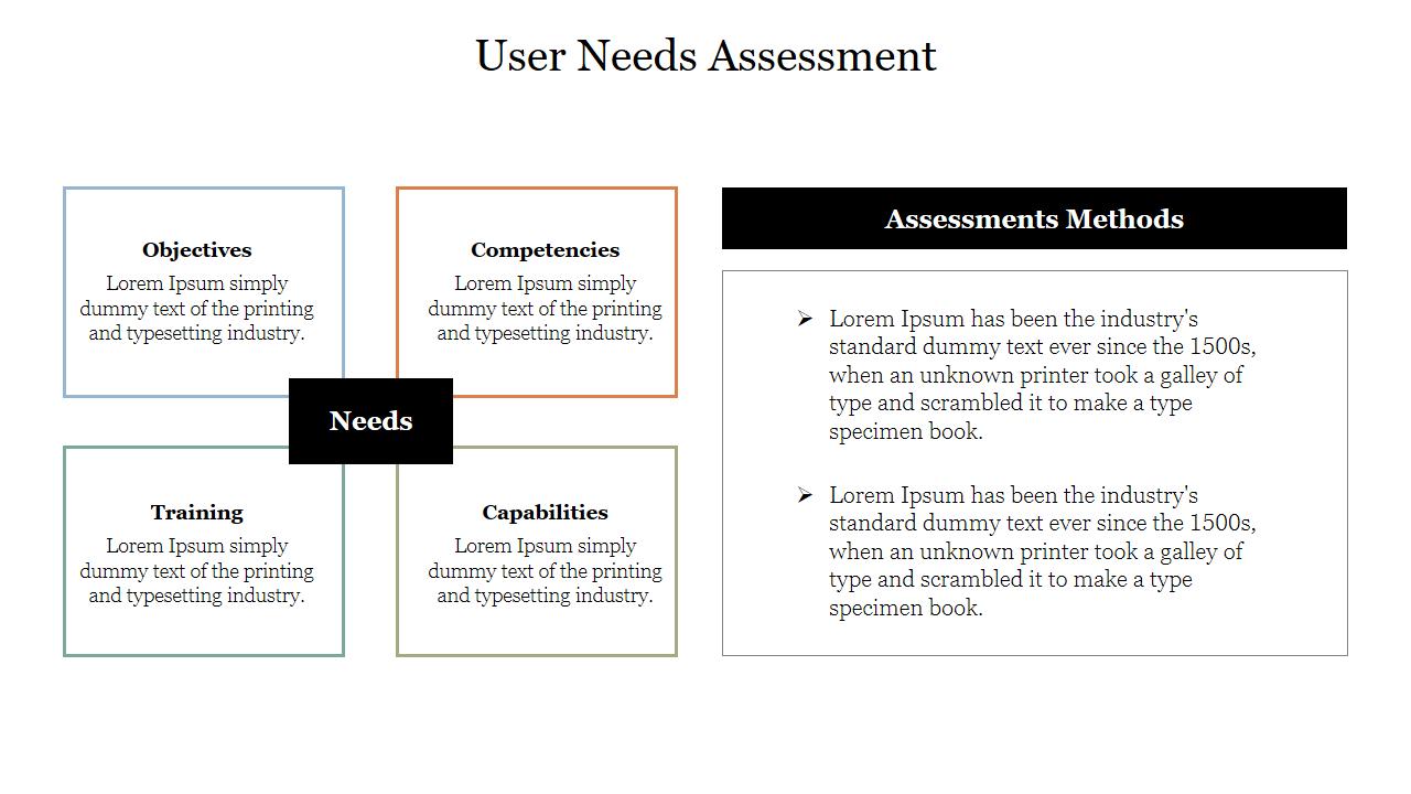 User needs assessment diagram showing four labeled boxes with a central needs section and assessment methods.