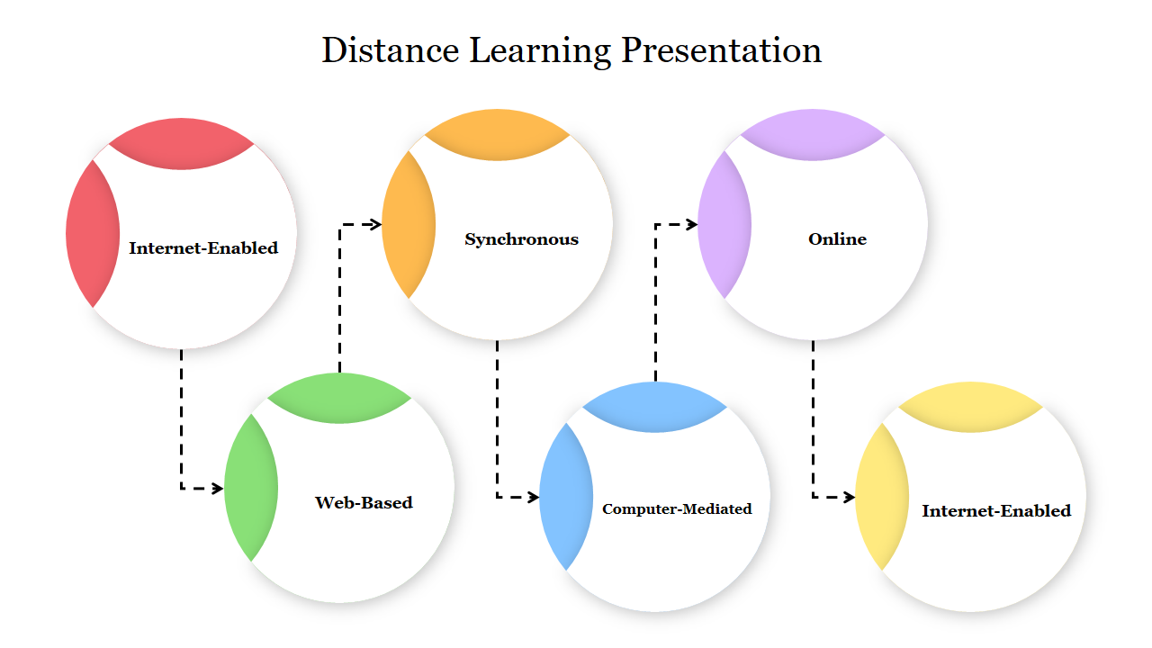 Six labeled circles with colored segments linked by dashed arrows in a layout showing types of distance learning.