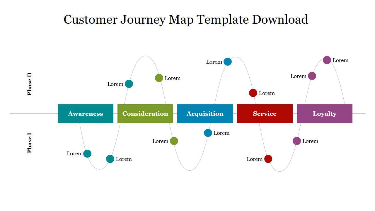 Customer journey map illustrating two phases and five stages of the customer experience with colorful connected points.