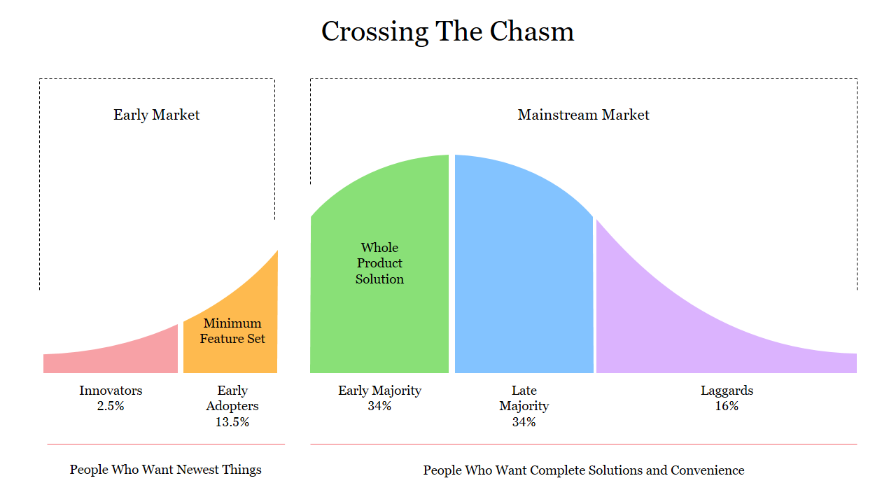 A chart with a bell curve divided into five colored sections illustrating market segments with percentages.