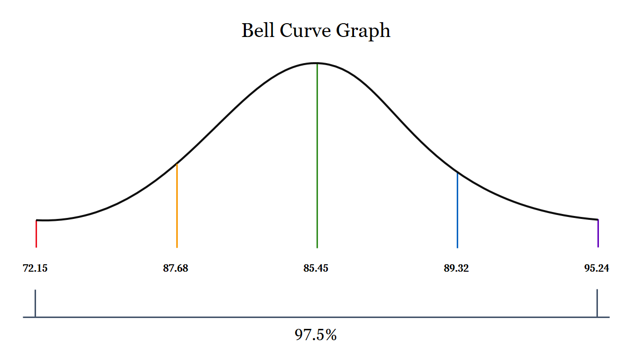 Bell curve graph with key data points marked in various colors, highlighting 72.15, 87.68, 85.45, 89.32, and 95.24.