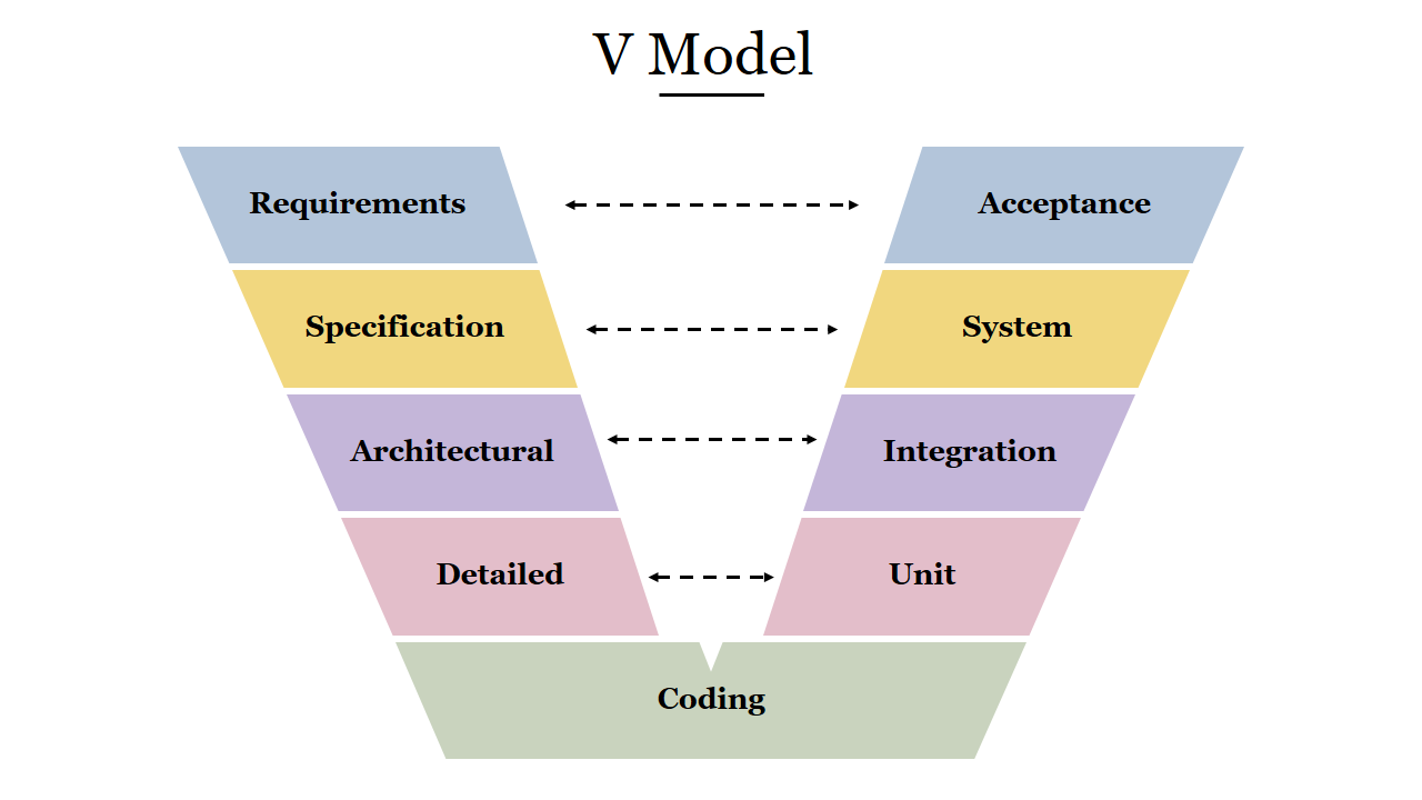 Layered V shaped diagram in blue, yellow, purple, pink, and green, featuring dashed arrows connecting each side.