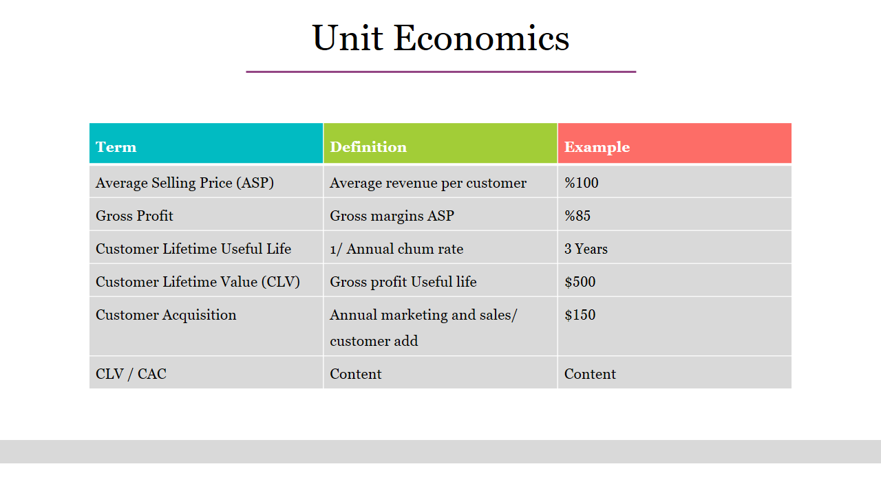 Table displaying unit economics with terms along with their definitions and examples.